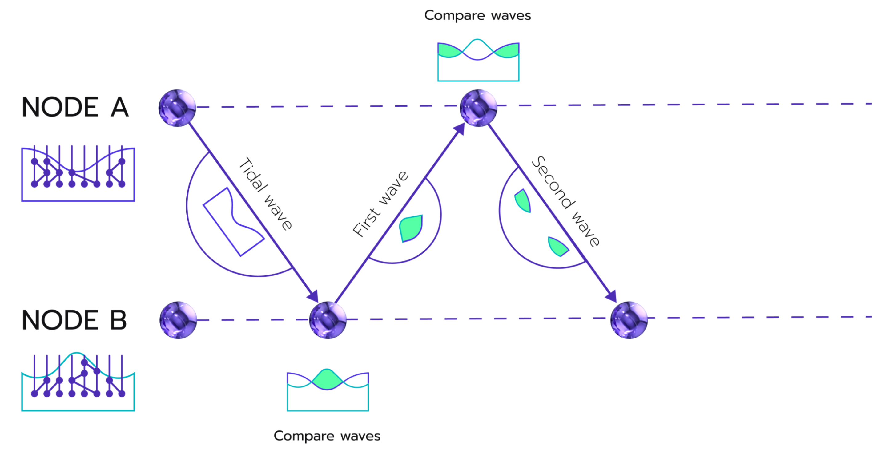 diagram explaining the wavefront from tagion whitepaper